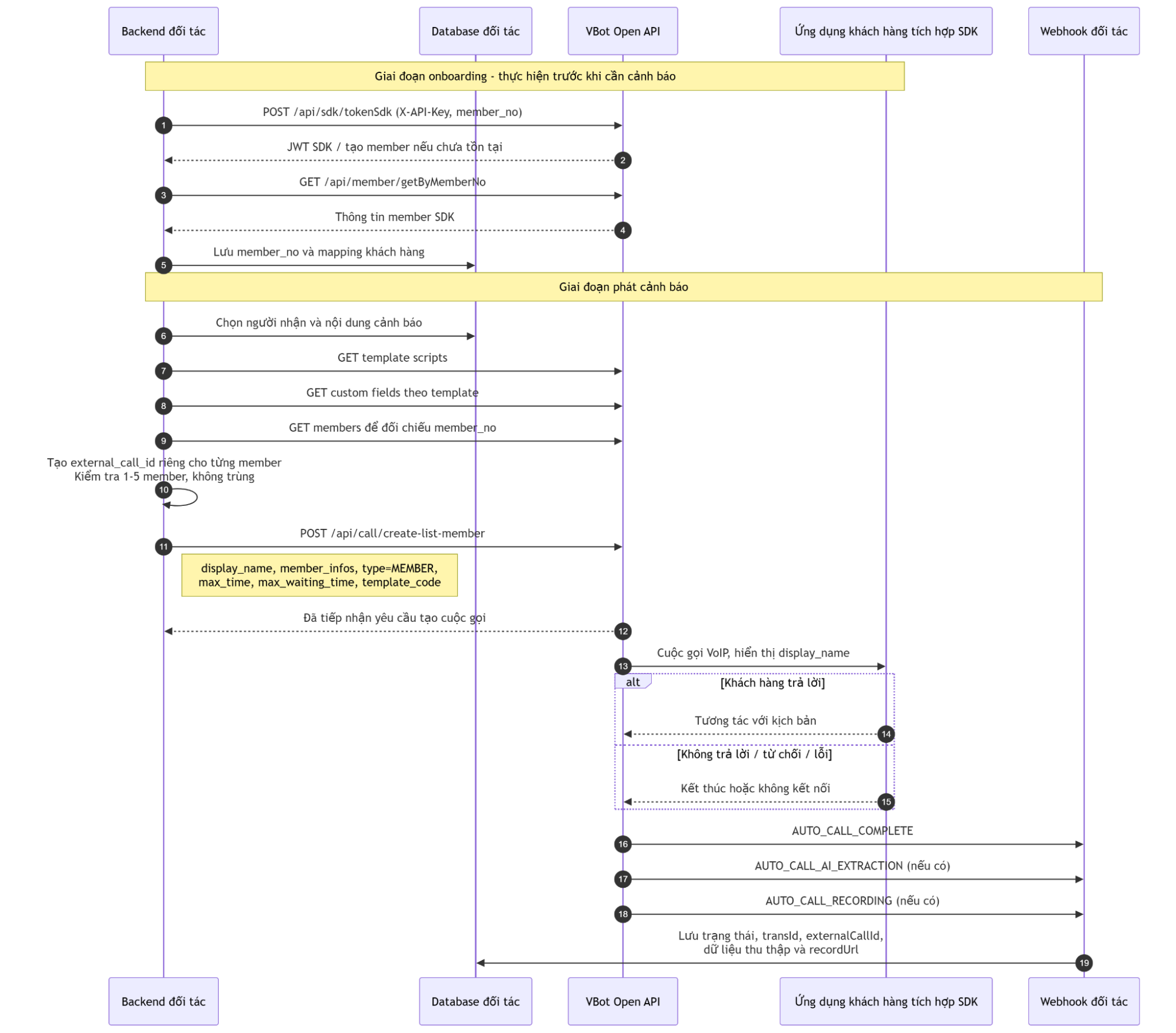 Luồng tuần tự Backend