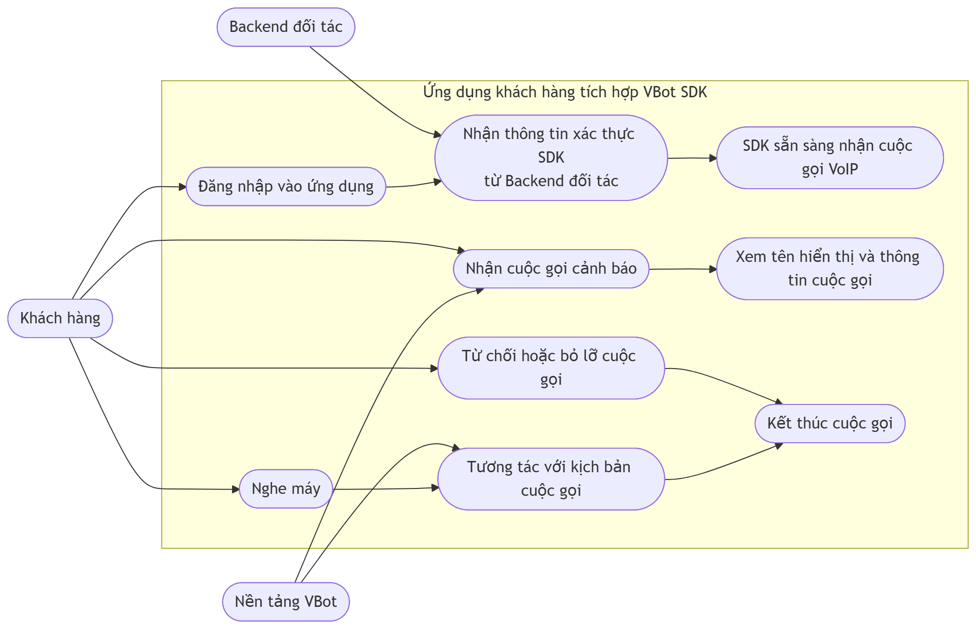Usecase khách hàng dùng SDK