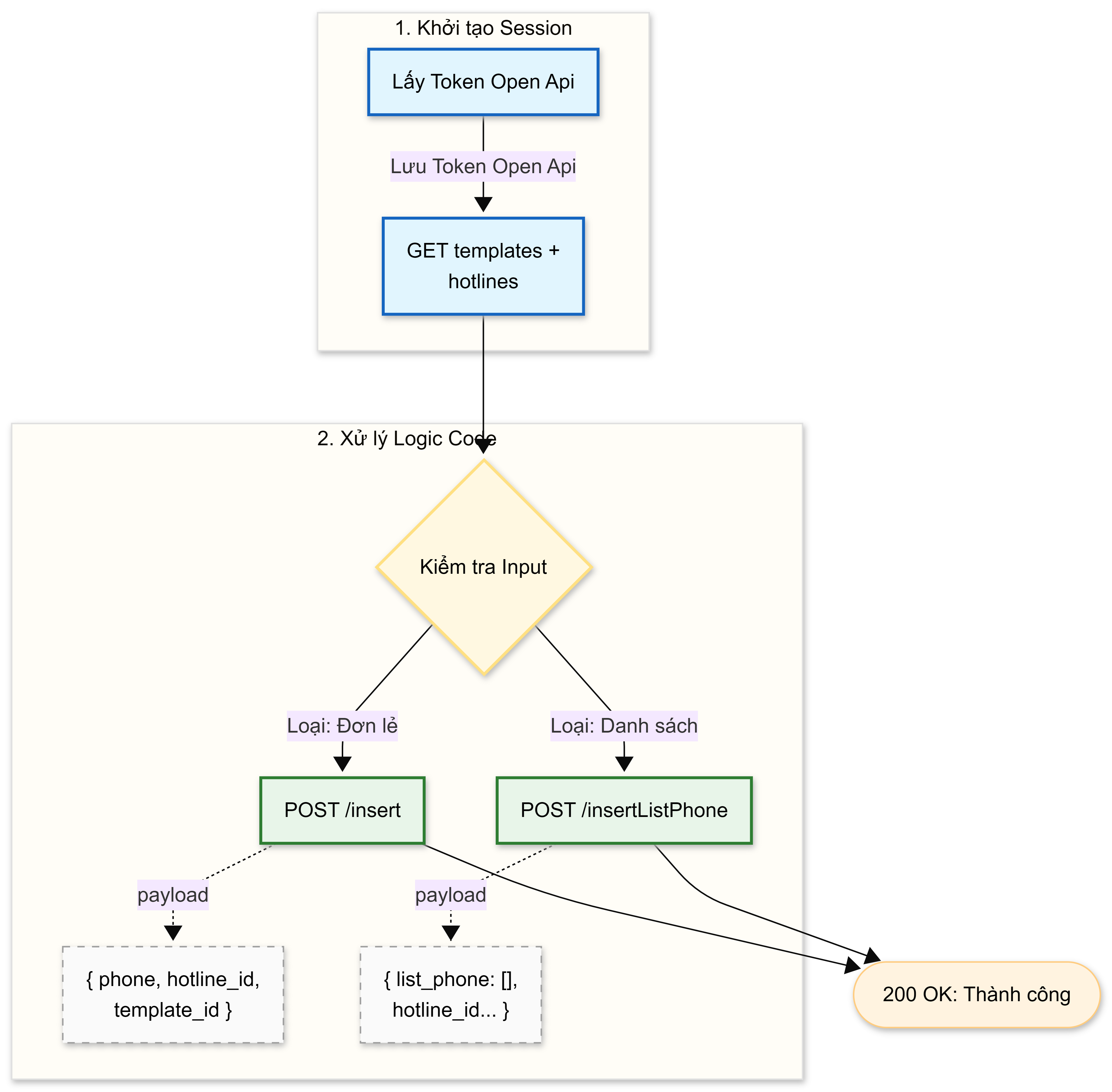 Luồng xác thực VBot Call Automation