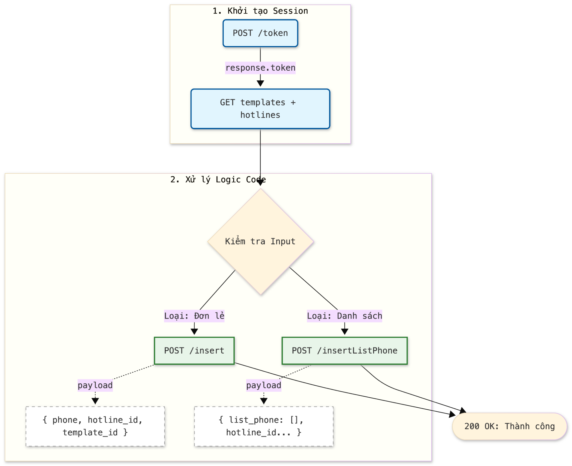 Luồng xác thực VBot Call Automation